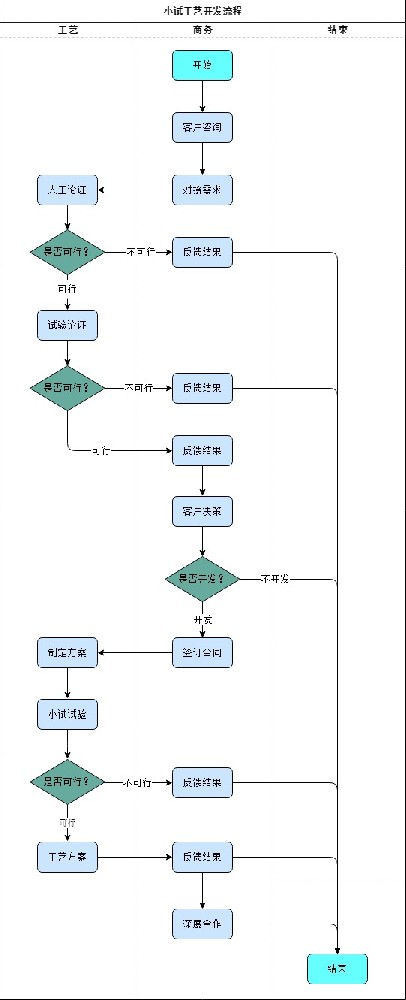 小試連續(xù)流工藝開(kāi)發(fā)流程