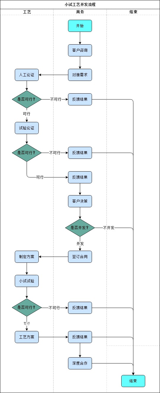 小試連續(xù)流工藝開(kāi)發(fā)流程圖