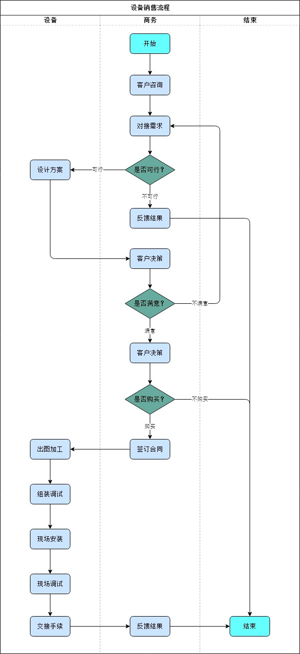 科芯微流設(shè)備銷(xiāo)售流程圖